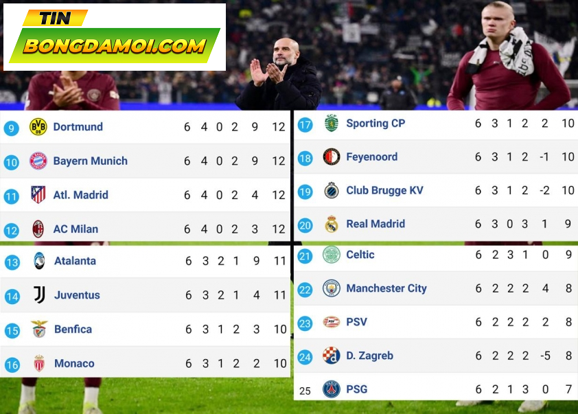 Champions League: Man City và PSG loại nhau