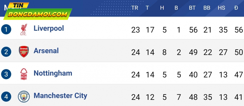 Top 4 Ngoại hạng Anh sau vòng 24.